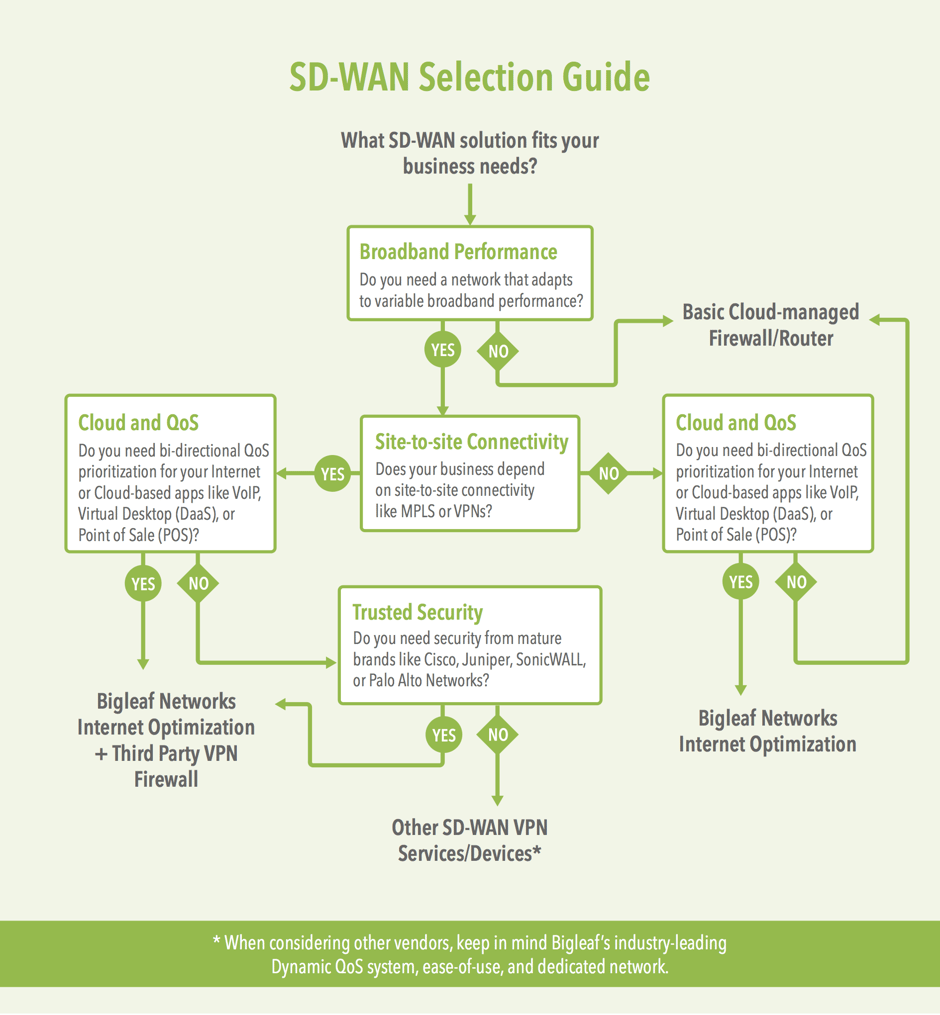 SD-WAN flowchart explaining how it all works