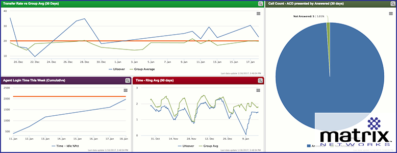 3 Reasons you Need BrightMetrics for your ShoreTel - Matrix Networks