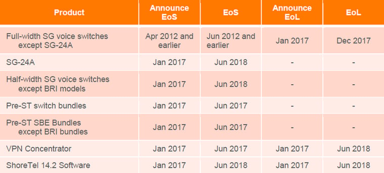 ShoreTel Switches End-of-Life and End-of-Sale, how this effects ShorTel customers