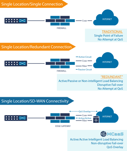 MCaaS Single Site - for enterprises looking to improve Internet connection, save money on dial tone, or build a more redundant network.