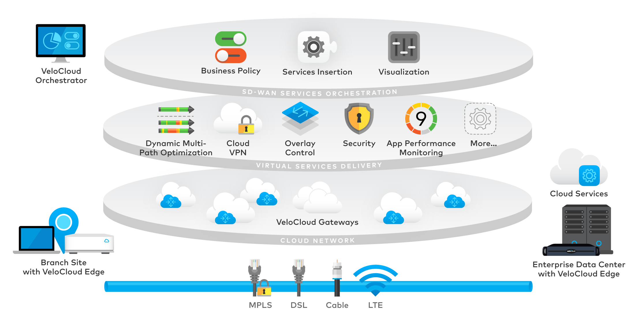 Velo Cloud diagram-architecture - Matrix Networks, Velocloud partner in Portland Oregon