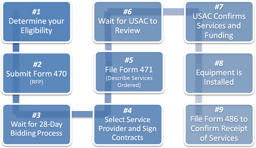 flow chart on how the basic E-Rate process works