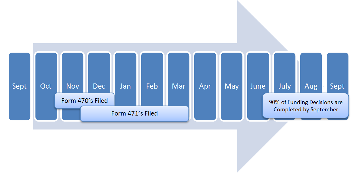 The 2015 E-Rate season is July 1, 2015 through June 30, 2016