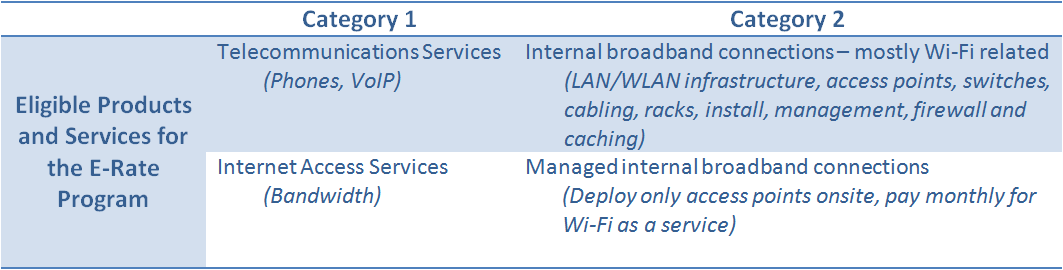 This chart outlines the specific products and services that are covered by E-rate, by category