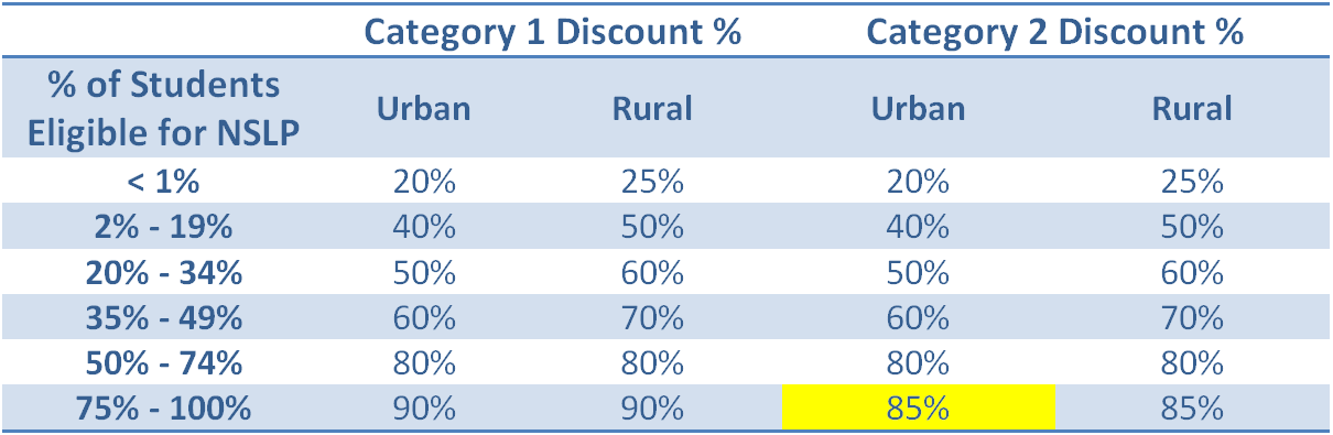 This chart breaks down the different discount levels associated with E-rate