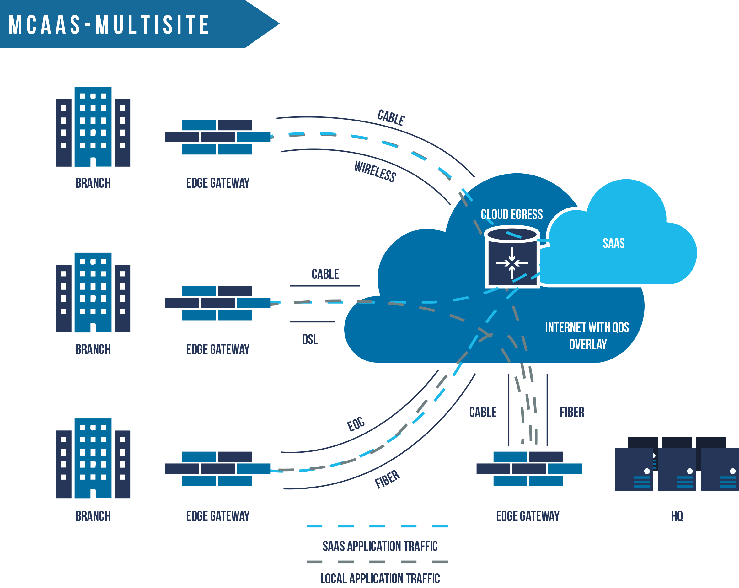 MCaaS Multi SiteMPLS and VPL Displacement cloud 