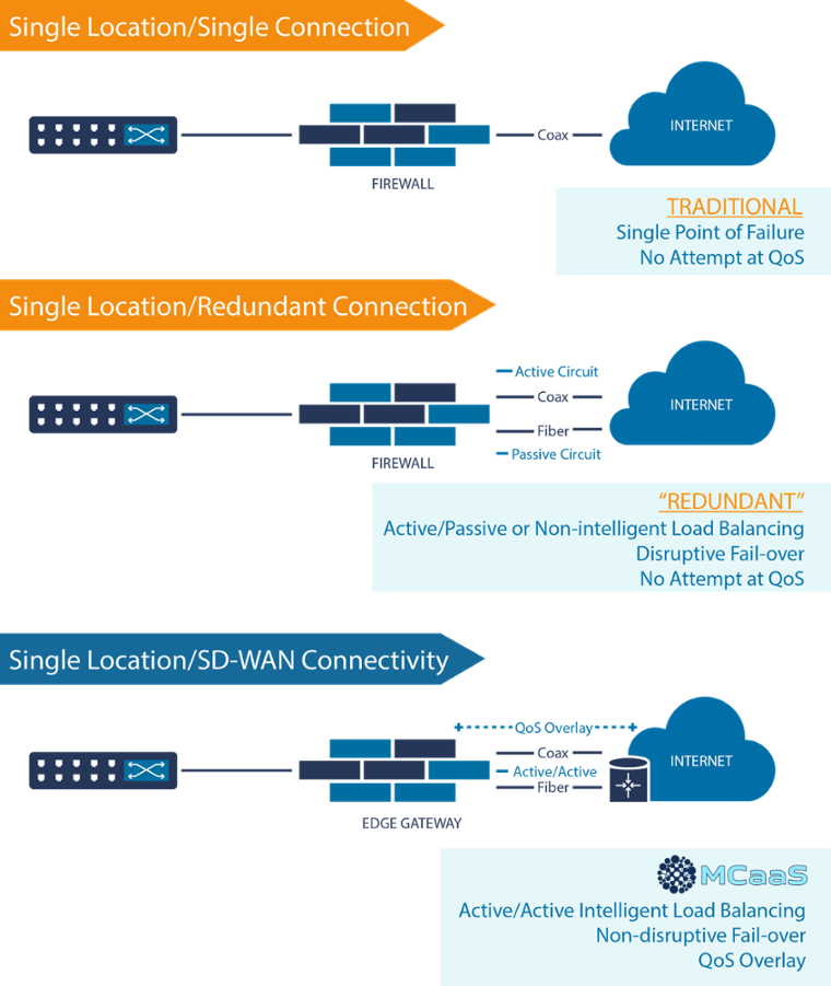 MCaaS for Single Location | Internet Optimization